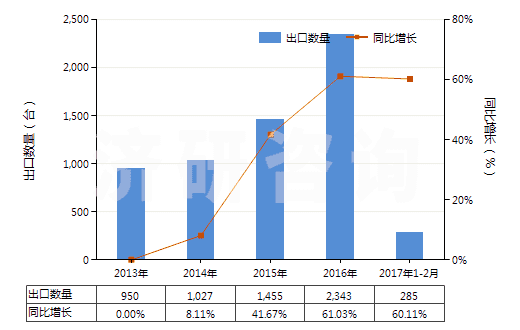 2013-2017年2月中國其他自推進的鉆機（鉆探深度＜6000m）(HS84304129)出口量及增速統(tǒng)計